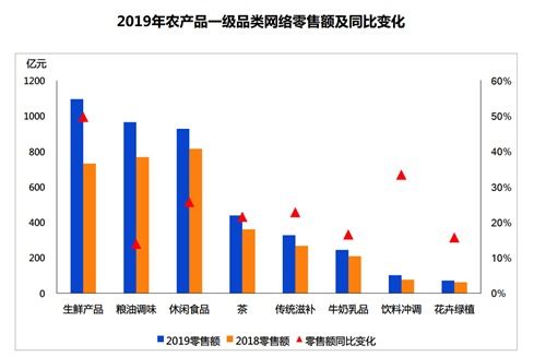 新电商推动农产品网络零售结构升级